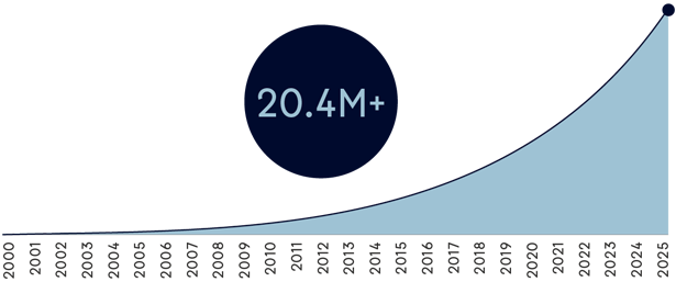 Source: Intuitive Surgical Annual Report 2025
