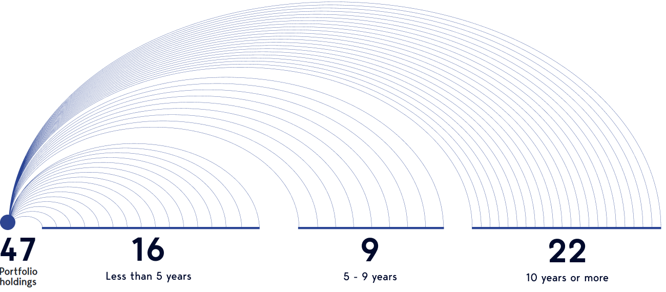 how long have we held these businesses v1 desktop
