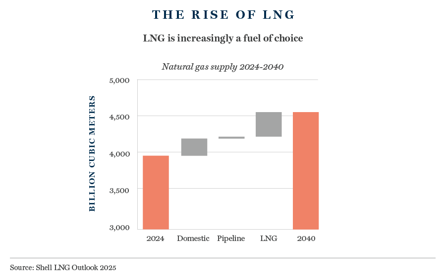OTR Texas The Rise of LNG 23.04.2025