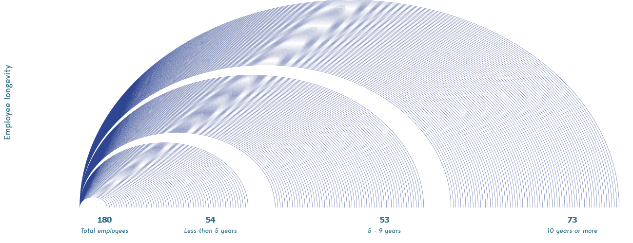 ambitious people choose to work here for decades v1